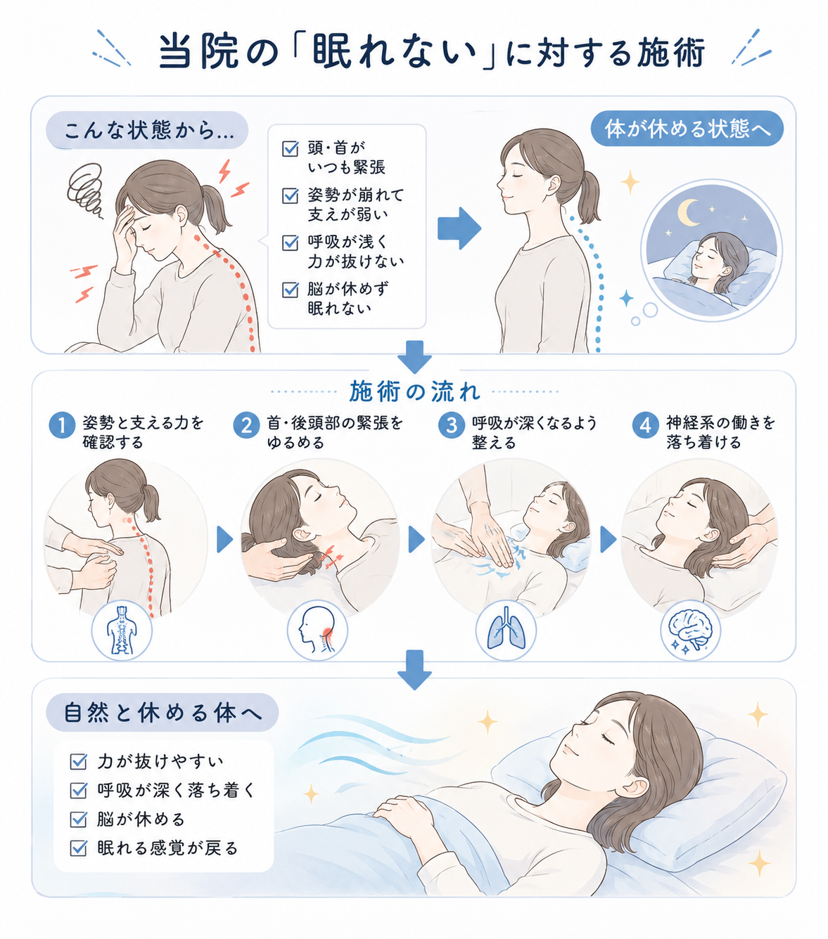 不眠に対して行う施術の流れを、姿勢確認・首や後頭部の緊張調整・呼吸や神経系の安定化を中心に図解したイラスト説明画像