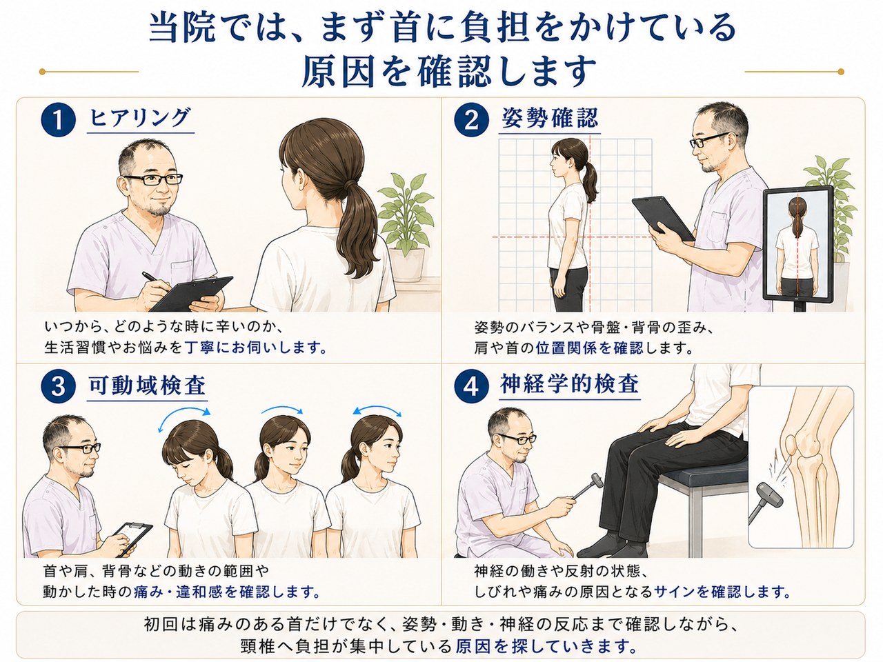 頸椎ヘルニアによる首への負担原因を確認する流れをイラストで説明した画像。ヒアリング、姿勢確認、可動域検査、神経学的検査の4つの確認項目を紹介している。