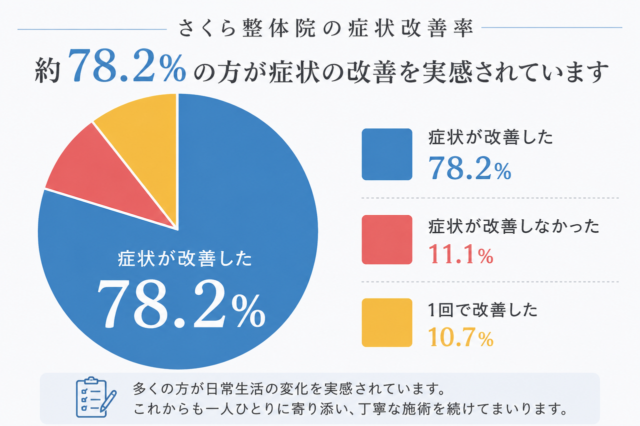 さくら整骨院の改善率を円グラ表したフ