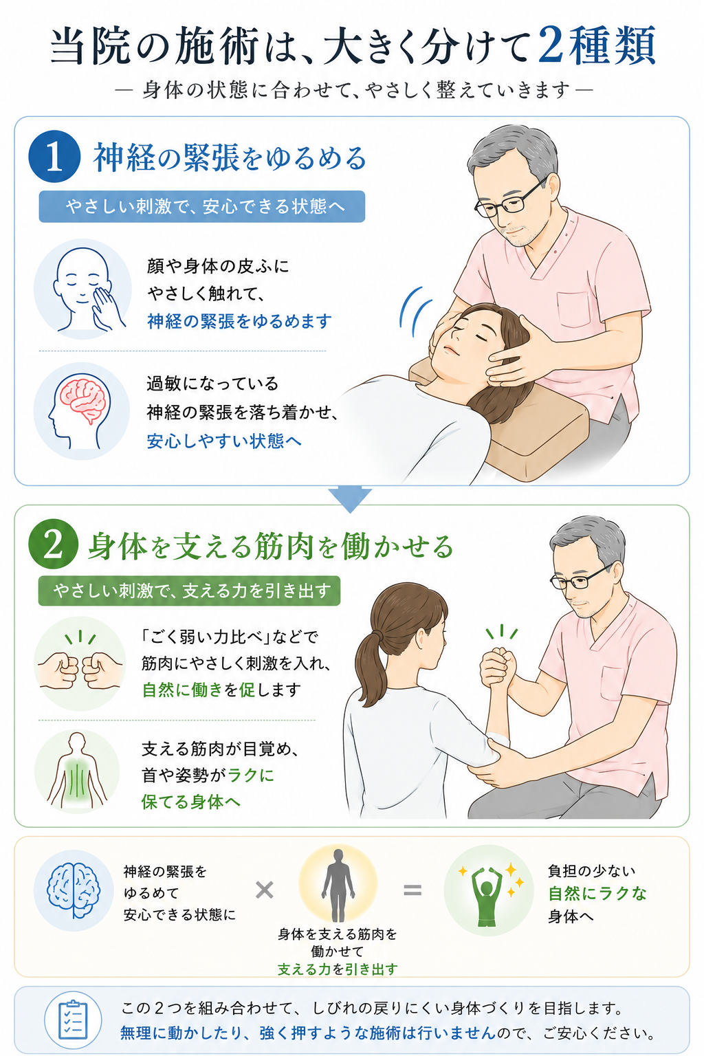 手のしびれに対して、神経の緊張を落ち着かせる施術と身体を支える筋肉を働かせる施術の2つを組み合わせ、負担の少ない身体づくりを目指す整体院の施術方針を説明した図解