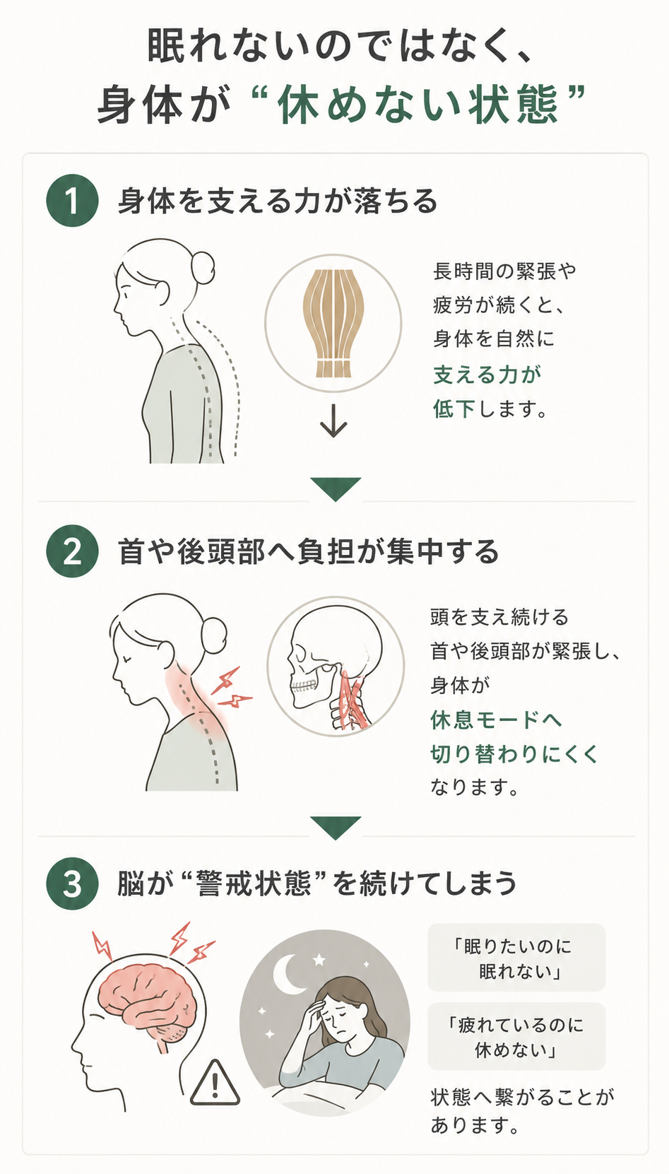 身体を支える力の低下から首や後頭部への負担が増え、脳が警戒状態を続けることで眠れない状態につながる流れを図解したイラスト
