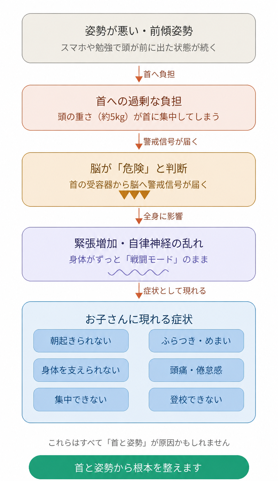 不良姿勢から子供が不調を起こすメカニズムを説明した図