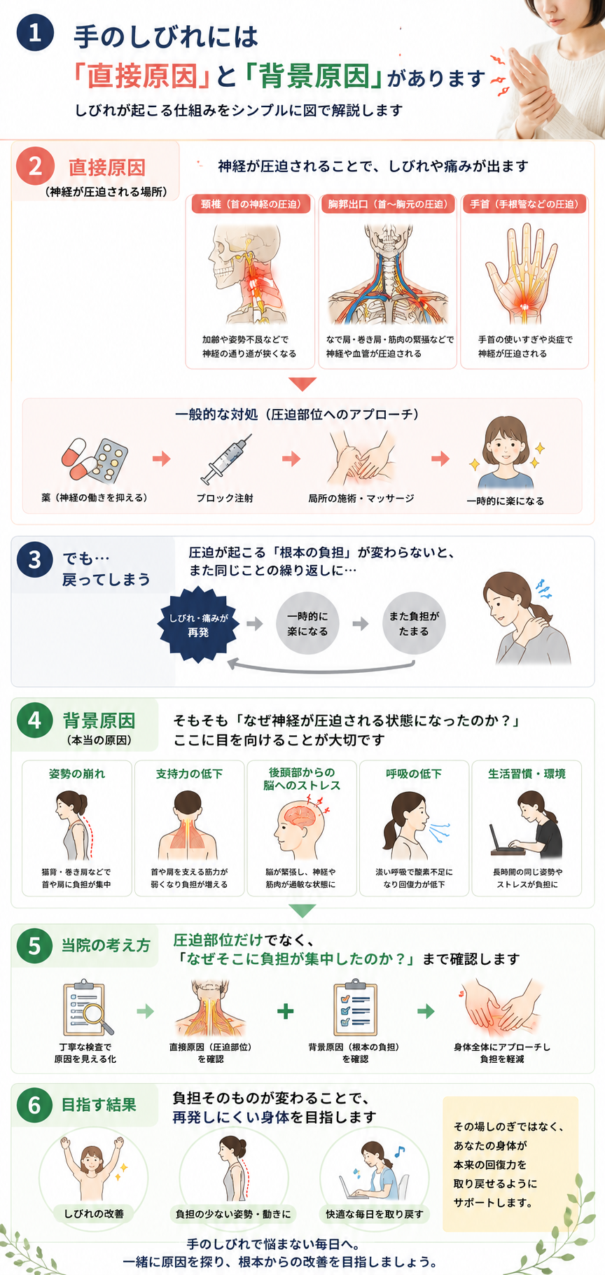 手のしびれの直接原因と背景原因の違いを図解で説明し、姿勢・神経・呼吸など身体全体の負担まで確認する整体院の考え方をまとめたインフォグラフィック