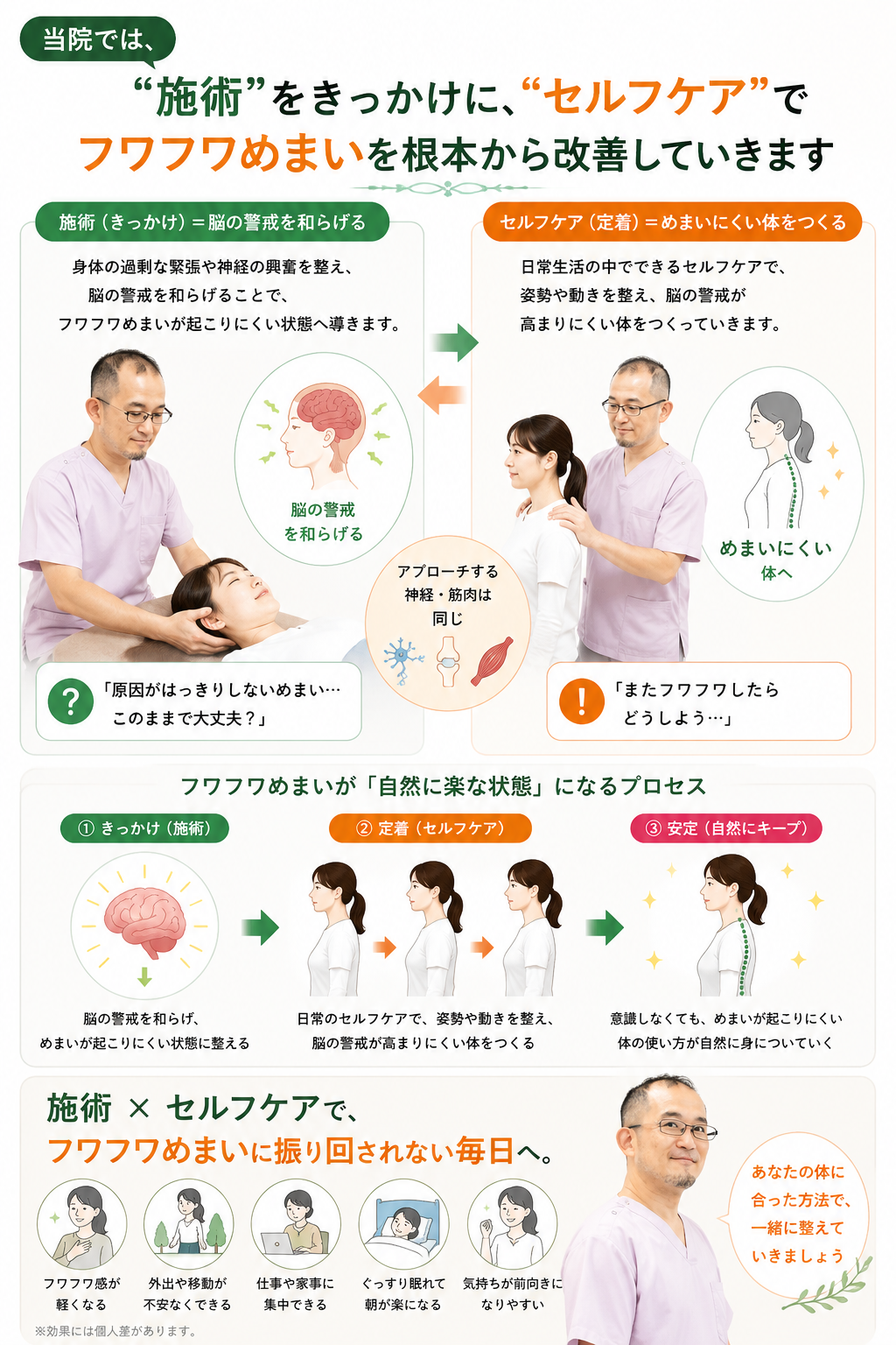 フワフワめまいに対して、施術で身体の警戒を和らげ、セルフケアでめまいにくい体をつくる流れを説明した図