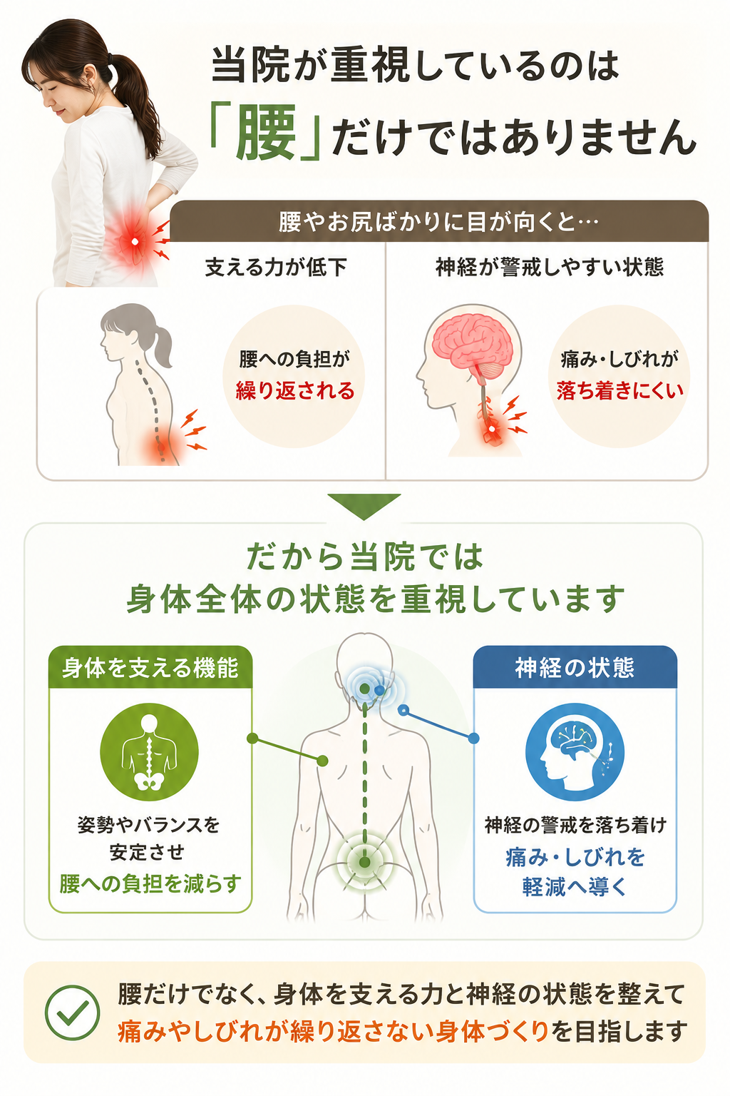 腰椎椎間板ヘルニアに対して腰だけでなく身体を支える機能と神経の状態を重視する考え方を示した図