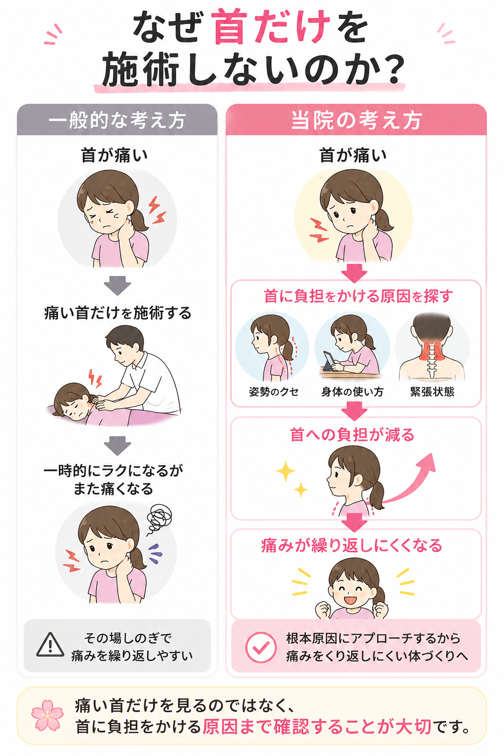 子供の首の痛みに対する考え方を比較した図解。痛い首だけを施術する方法と、姿勢や身体の使い方、筋肉の緊張状態など首に負担をかける原因まで確認する方法の違いを説明し、痛みを繰り返しにくくする考え方を示している。