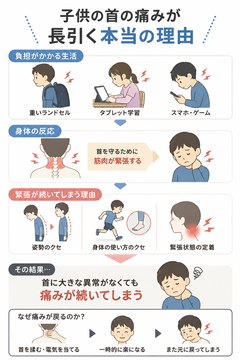 子供の首の痛みやスマホ首が長引く原因を解説した図解。ランドセルやタブレット学習による負担、筋肉の緊張、姿勢のクセ、身体の使い方の問題によって首の痛みが慢性化する流れを説明。