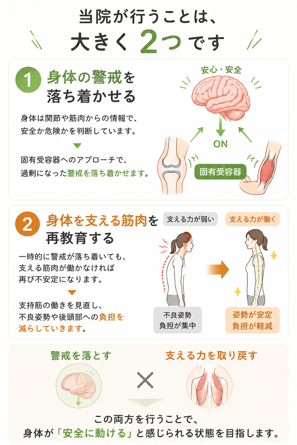 フワフワめまいに対する施術方針として、身体の警戒を落ち着かせることと、身体を支える筋肉を再教育することの2つのアプローチを示した図