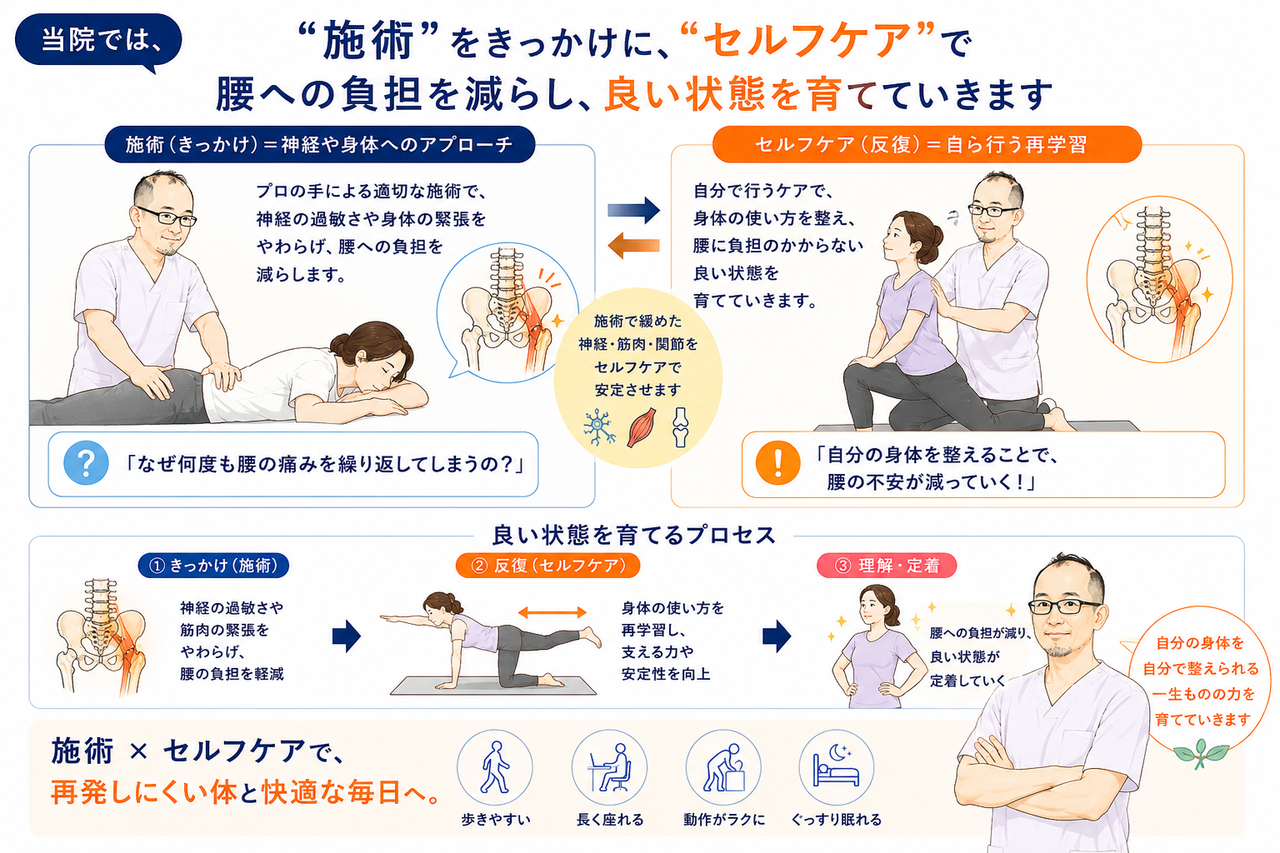 慢性腰痛に対する施術とセルフケアを組み合わせた改善プロセスを説明した図