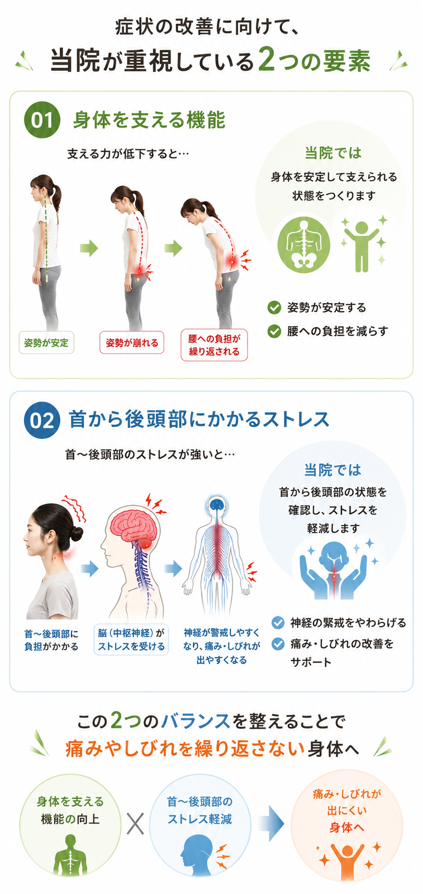 腰椎椎間板ヘルニアの改善に向けて身体を支える機能と首から後頭部へのストレスの2つを重視する考え方を示した図