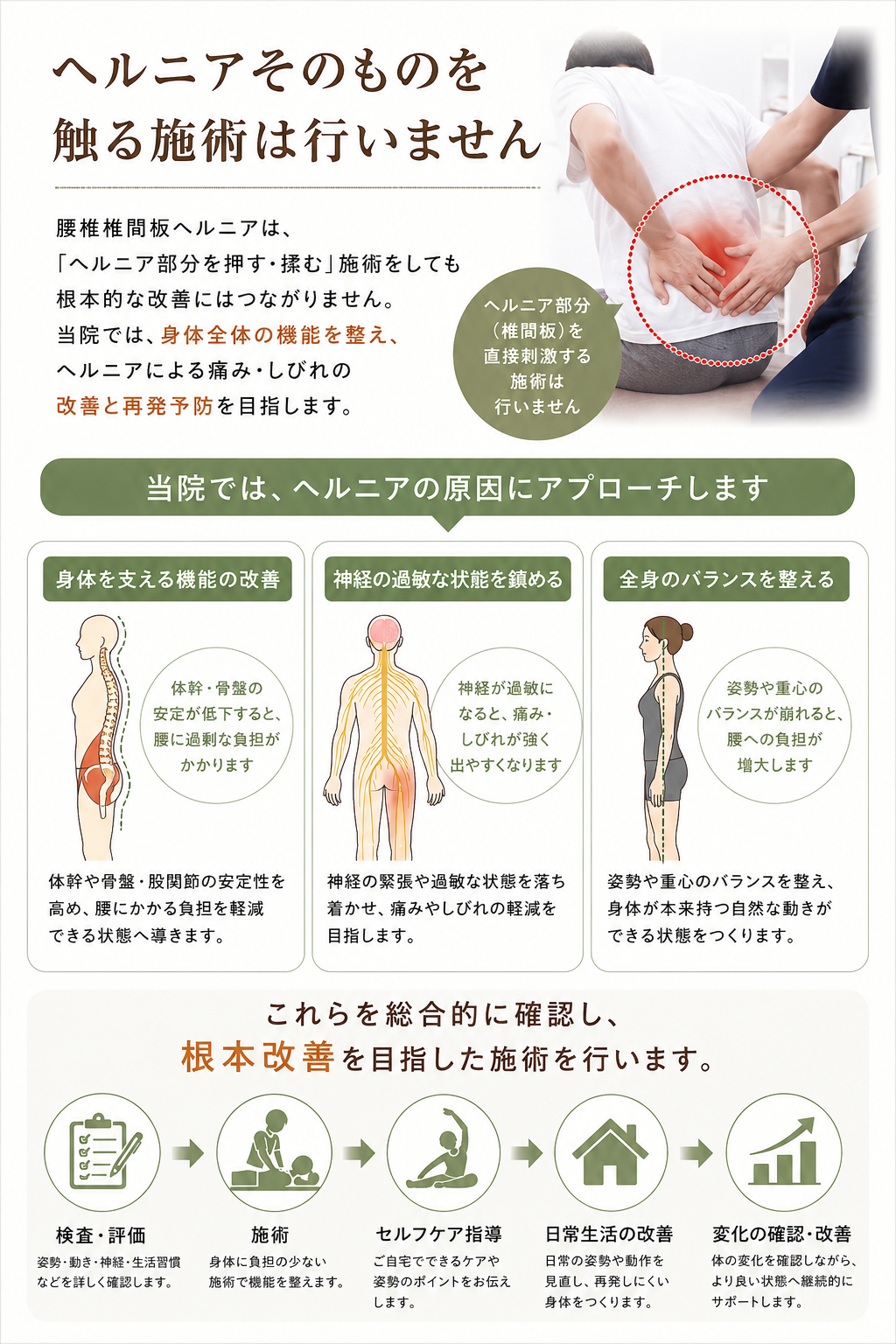 腰椎椎間板ヘルニアに対してヘルニア自体を直接施術するのではなく、身体を支える機能と神経の状態を整える考え方を説明した図