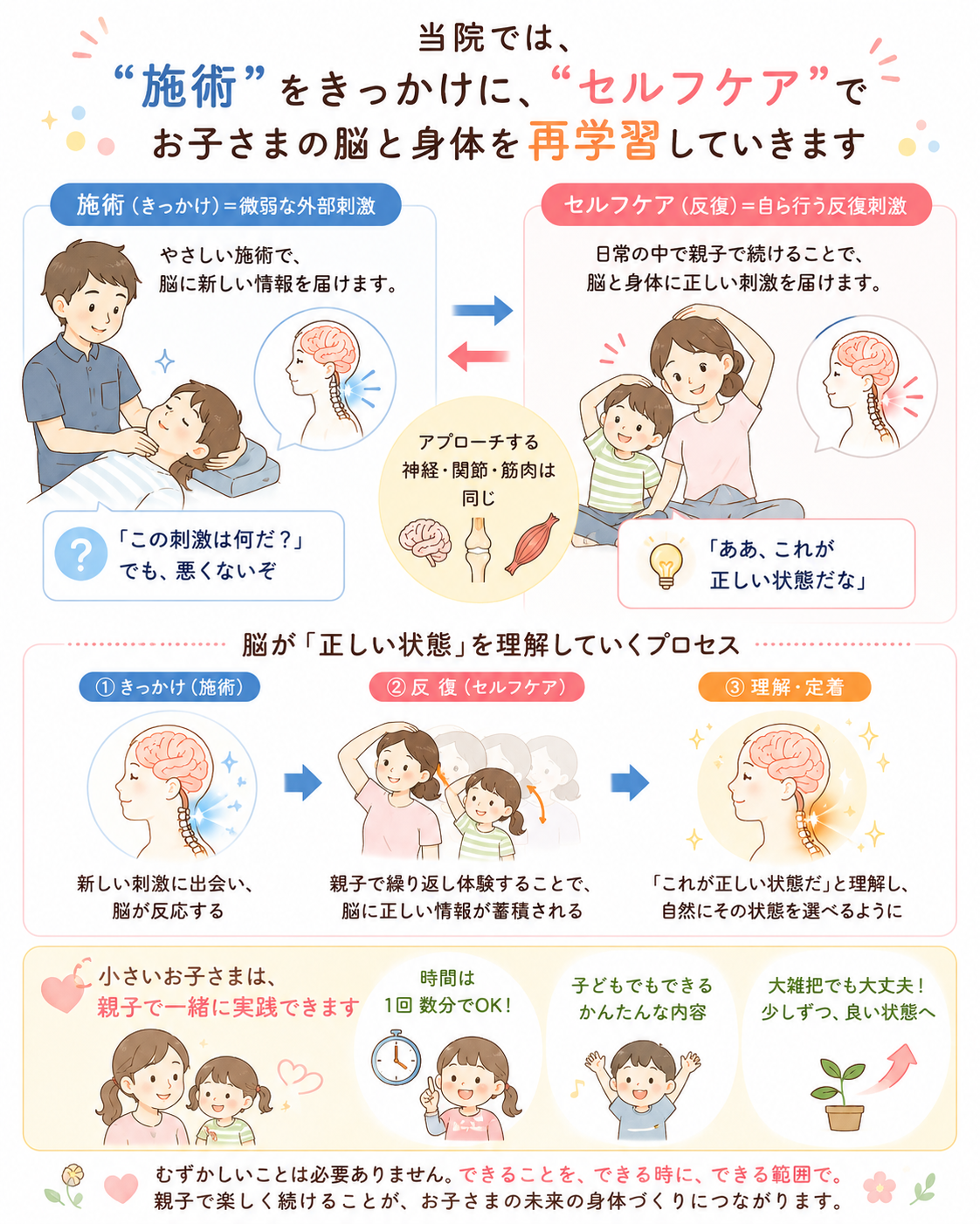 施術とセルフケアによって子どもの脳と身体を再学習させていく流れを、親子向けにやさしく図解したイラスト。親子で実践できる簡単なセルフケアや、首の不調改善までのプロセスを可愛らしいイラストで説明している。