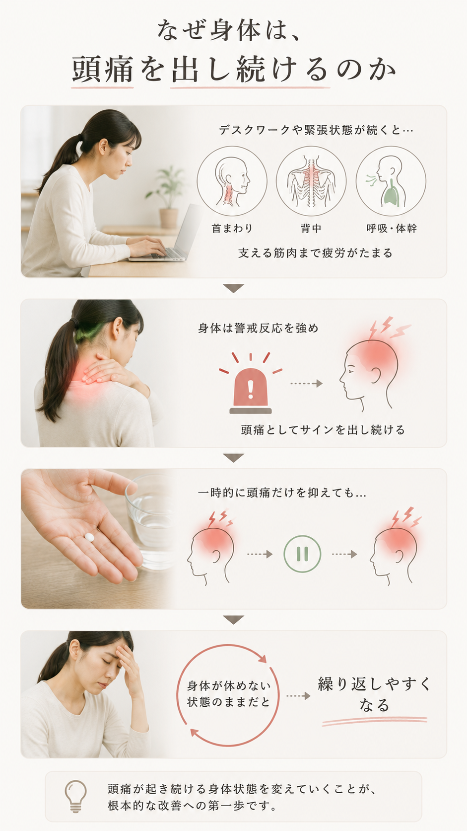 頭痛が繰り返される身体の状態を、姿勢・筋肉の疲労・警戒反応から説明した図