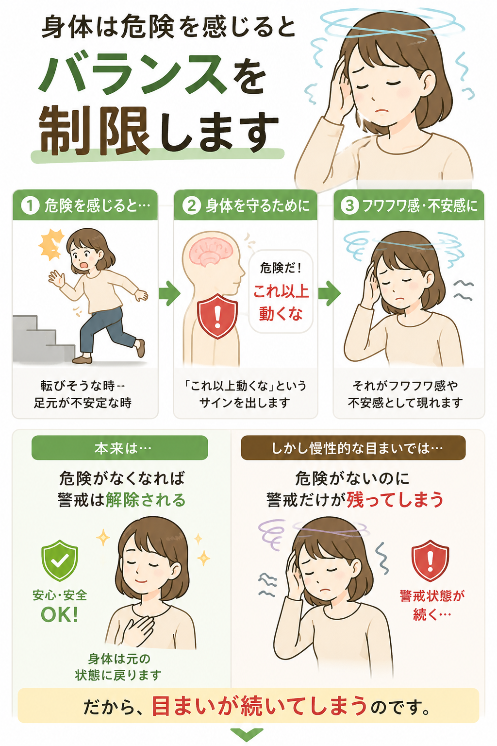 身体が危険を感じるとバランスを制限し、慢性的な目まいでは危険がなくても警戒状態が続く仕組みを解説した図