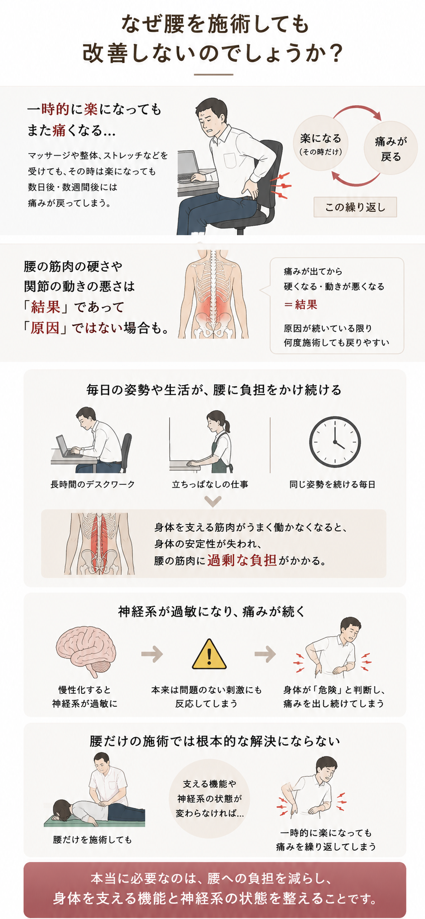 慢性腰痛が改善しない理由を、姿勢保持機能の低下と神経系の過敏化の観点から解説した図