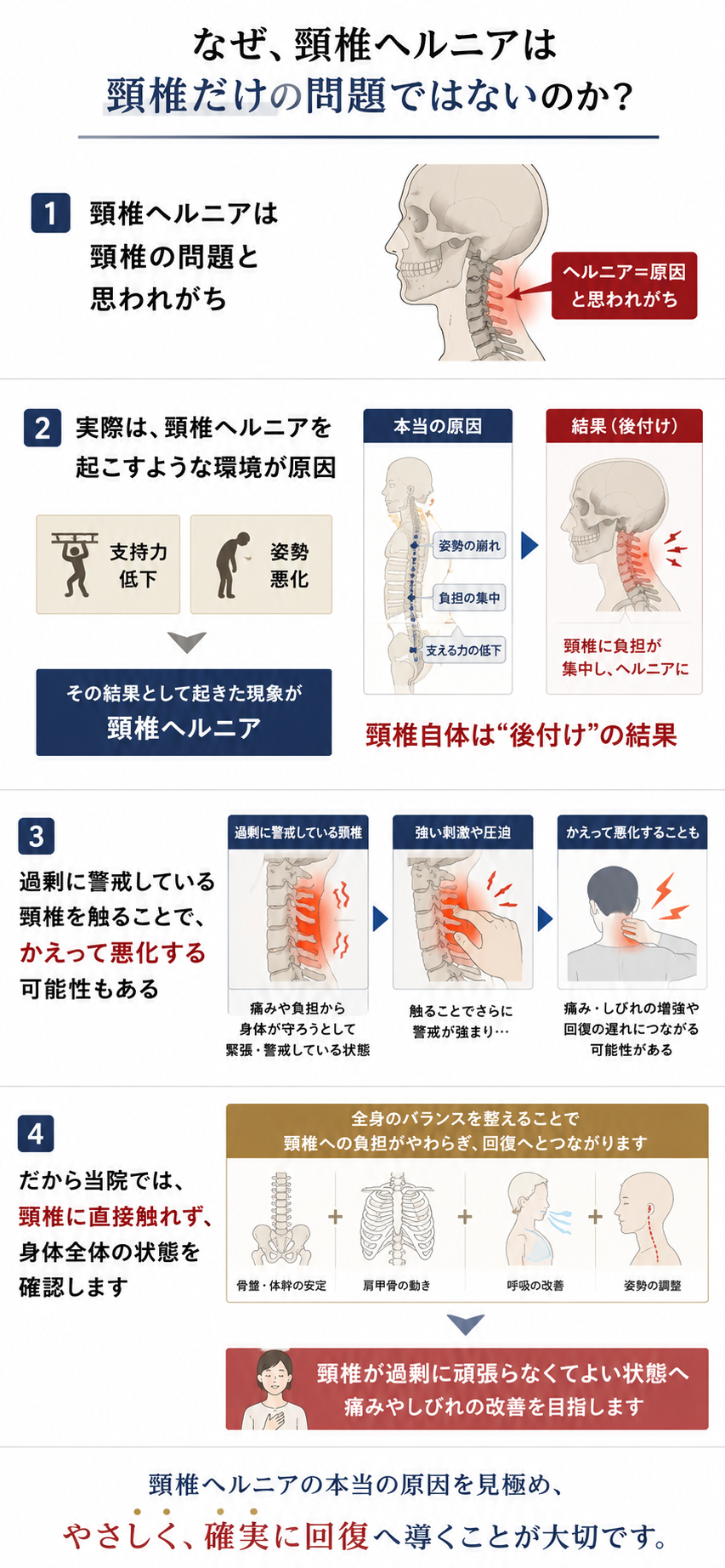 頸椎ヘルニアは首だけの問題ではなく、姿勢悪化や支持力低下による全身負担の結果として起こること、過剰に警戒した頸椎へ強い刺激を加えるリスク、頸椎に直接触れず全身から整える考え方を図解した説明画像