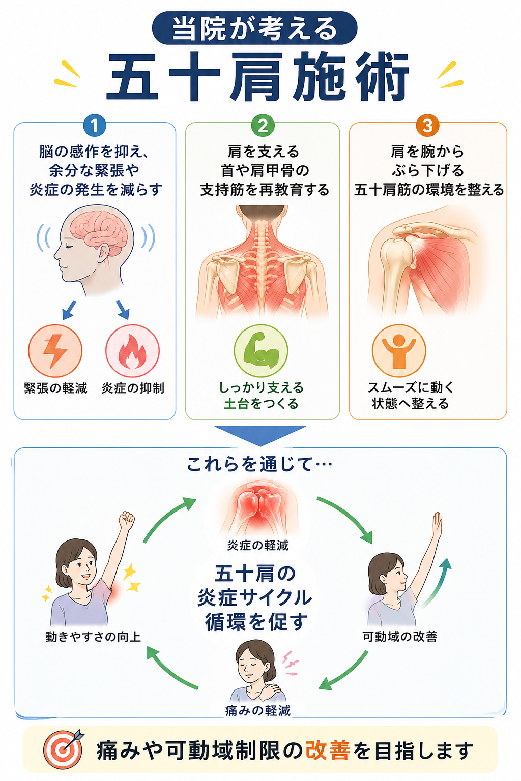 五十肩改善のために、脳の感作、支持筋、五十肩筋へアプローチし、痛みや可動域制限の改善を目指す考え方を説明した図