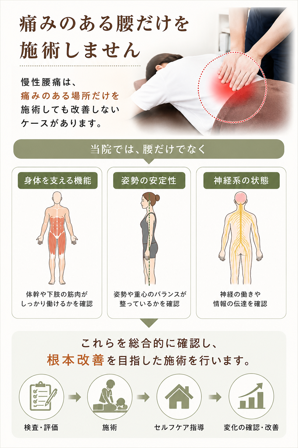 慢性腰痛に対して腰だけでなく身体を支える機能・姿勢の安定性・神経系の状態を確認する施術方針を説明した図