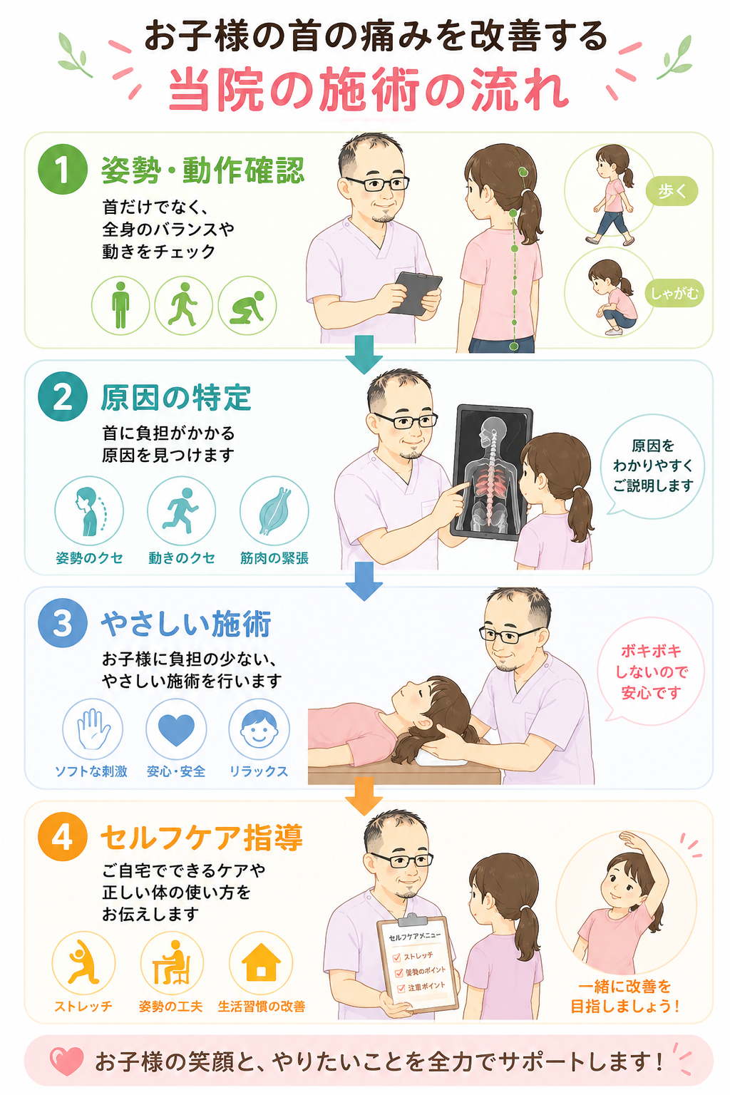 子供の首の痛みに対する施術の流れを図解。姿勢や動作の確認、首に負担をかける原因の特定、お子様に負担の少ないやさしい施術、自宅でできるセルフケア指導までの流れを説明している。