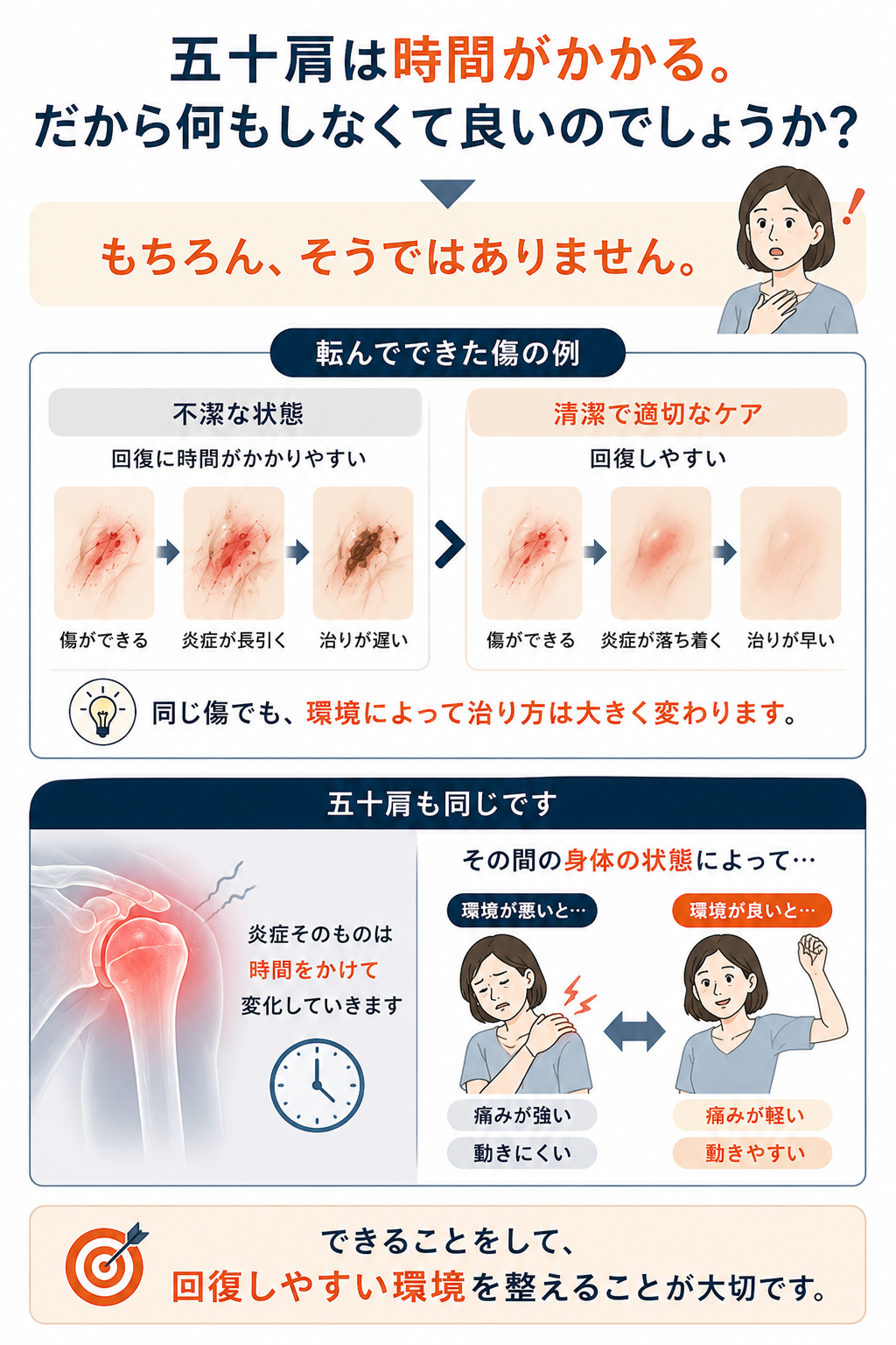 五十肩は時間をかけて回復するが、身体の状態によって痛みや動きやすさが変わることを説明した図