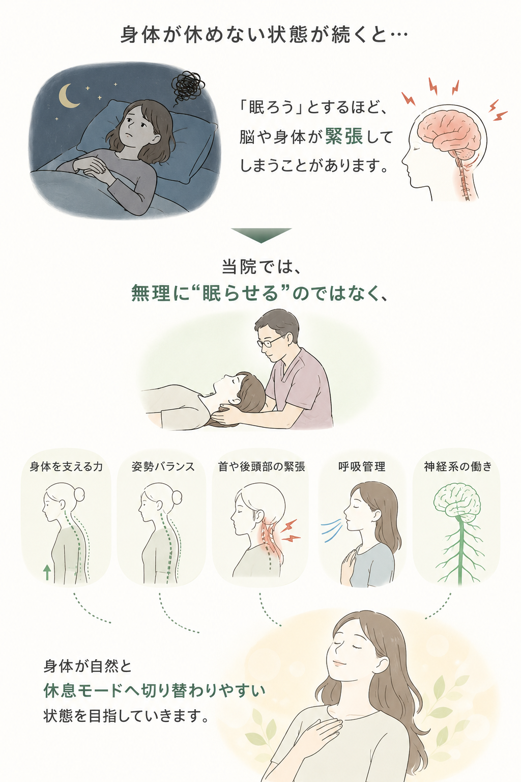 眠ろうとするほど脳や身体が緊張してしまう状態から、身体を支える力・姿勢バランス・首や後頭部の緊張・呼吸管理・神経系を整え、自然に休息モードへ切り替わりやすい状態を目指す流れを説明した図解イラスト