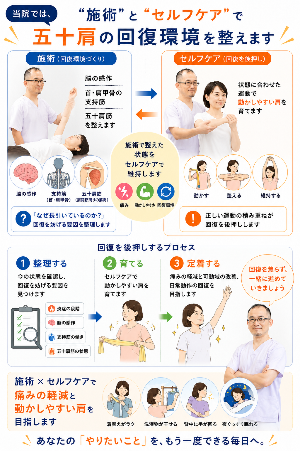 五十肩に対して、施術とセルフケアを組み合わせながら回復環境を整え、痛みや可動域制限の改善を目指す流れを説明した図