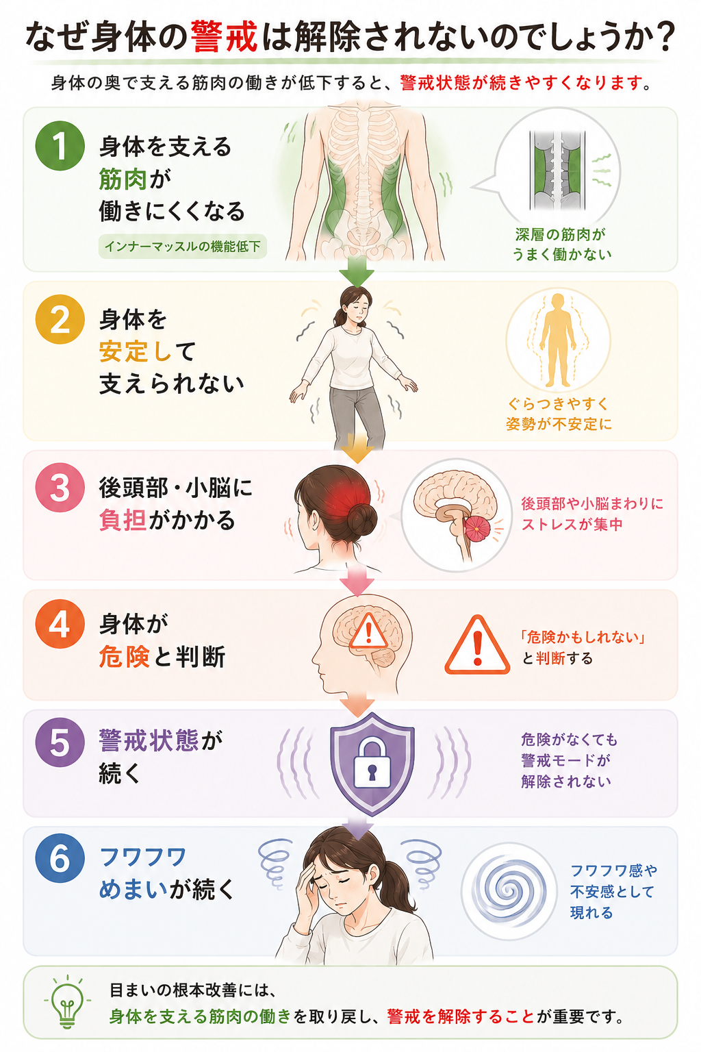 身体が危険を感じるとバランスを制限し、慢性的な目まいでは危険がなくても警戒状態が続く仕組みを解説した図