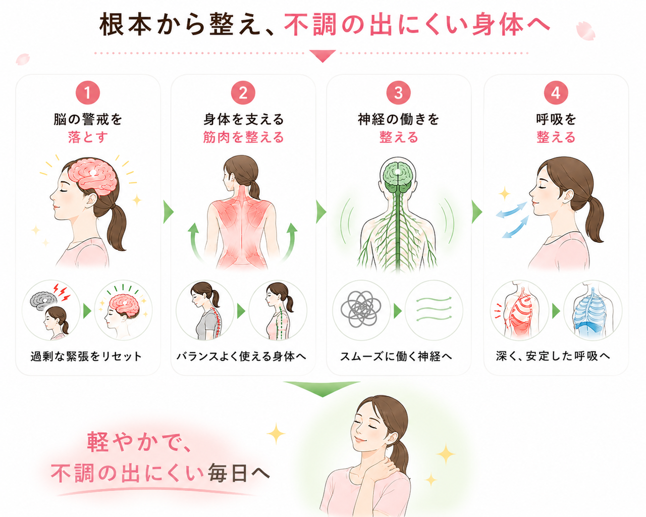 スマホ首による不調が、視線を支える姿勢・呼吸・背中や胸の緊張・骨盤バランス・身体全体の連動・神経系へのストレスによって全身へ広がる流れと、さくら整骨院が身体全体を総合的に確認して整える考え方を図解したイラスト。