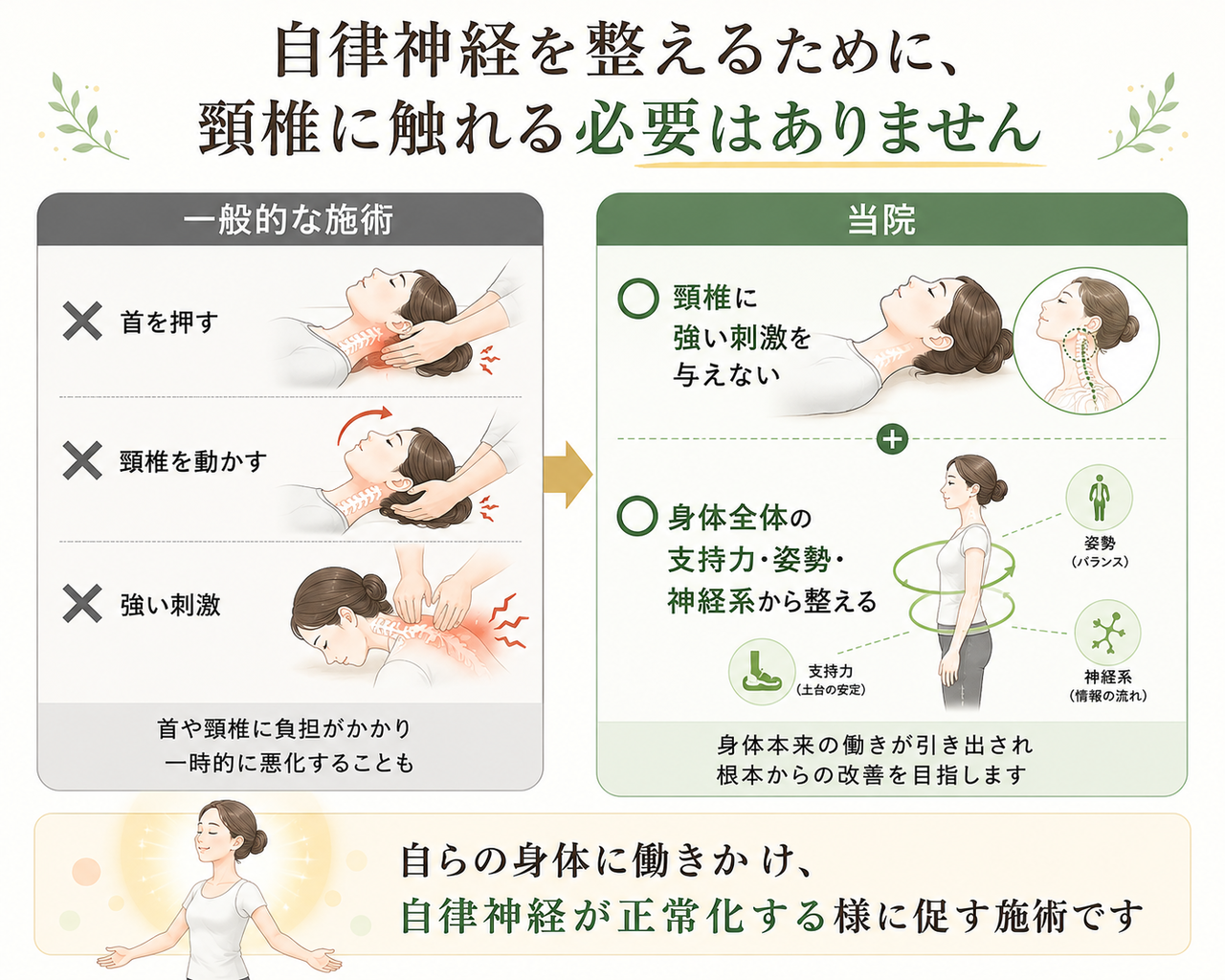 自律神経を整えるために頸椎へ強い刺激を与えず、支持力・姿勢・神経系から整える施術を一般的な首施術と比較した図解