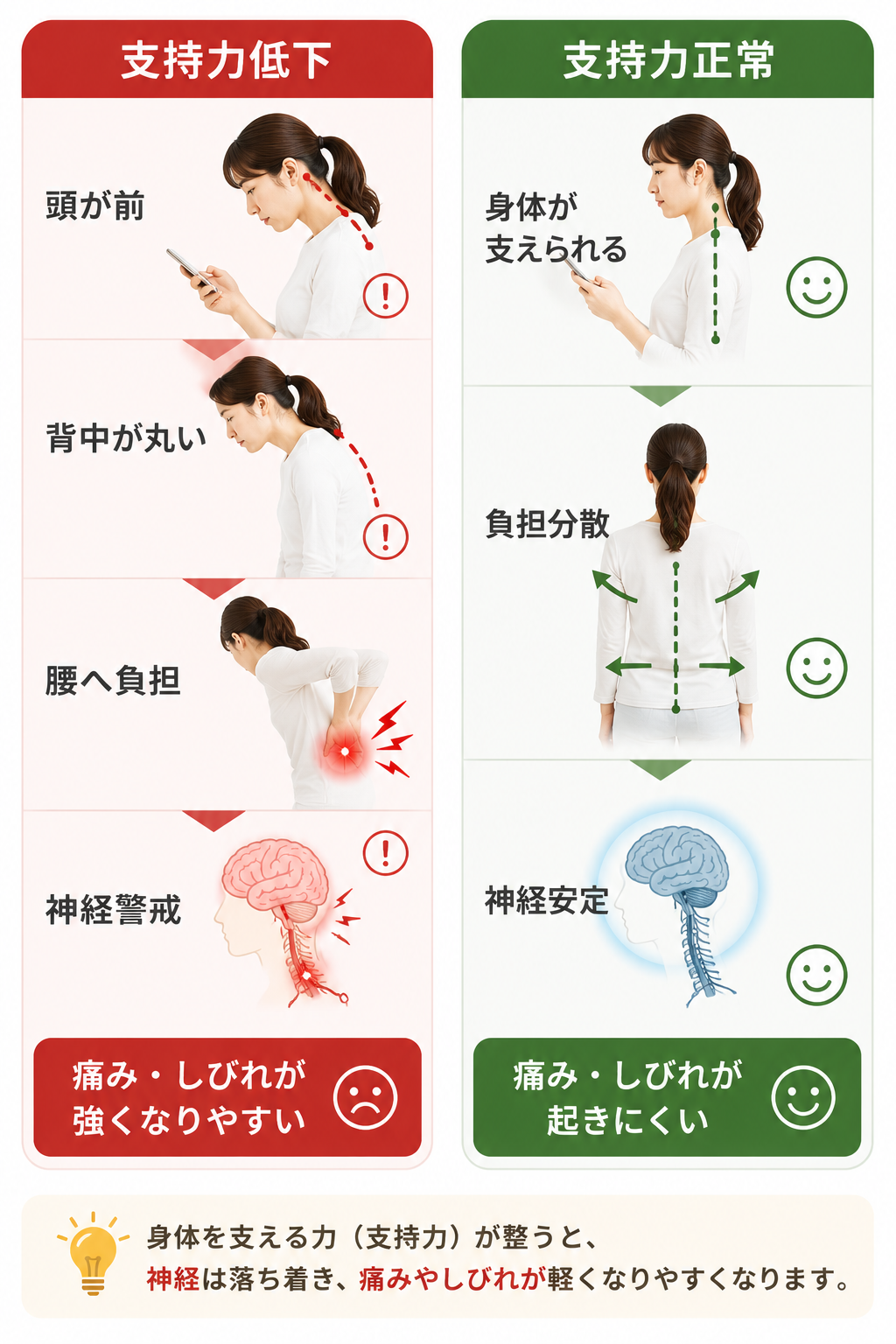 身体を支える機能の低下によって姿勢が崩れ、腰への負担や神経の警戒状態が強まる仕組みを示した図