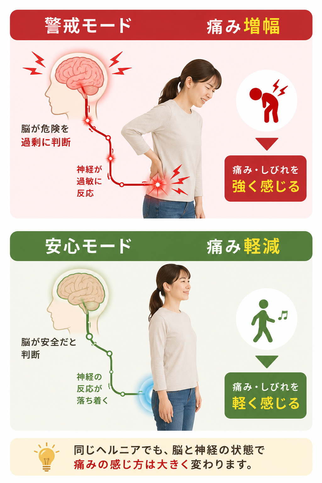 同じ腰椎椎間板ヘルニアでも脳や神経の警戒状態によって痛みやしびれの感じ方が変わることを示した図