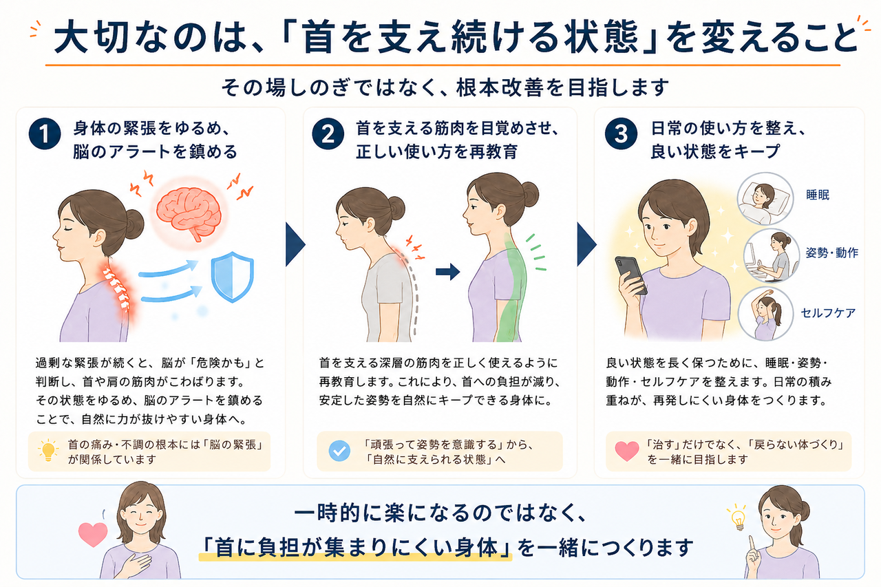 首の痛みや不調が当院で改善していくロジック