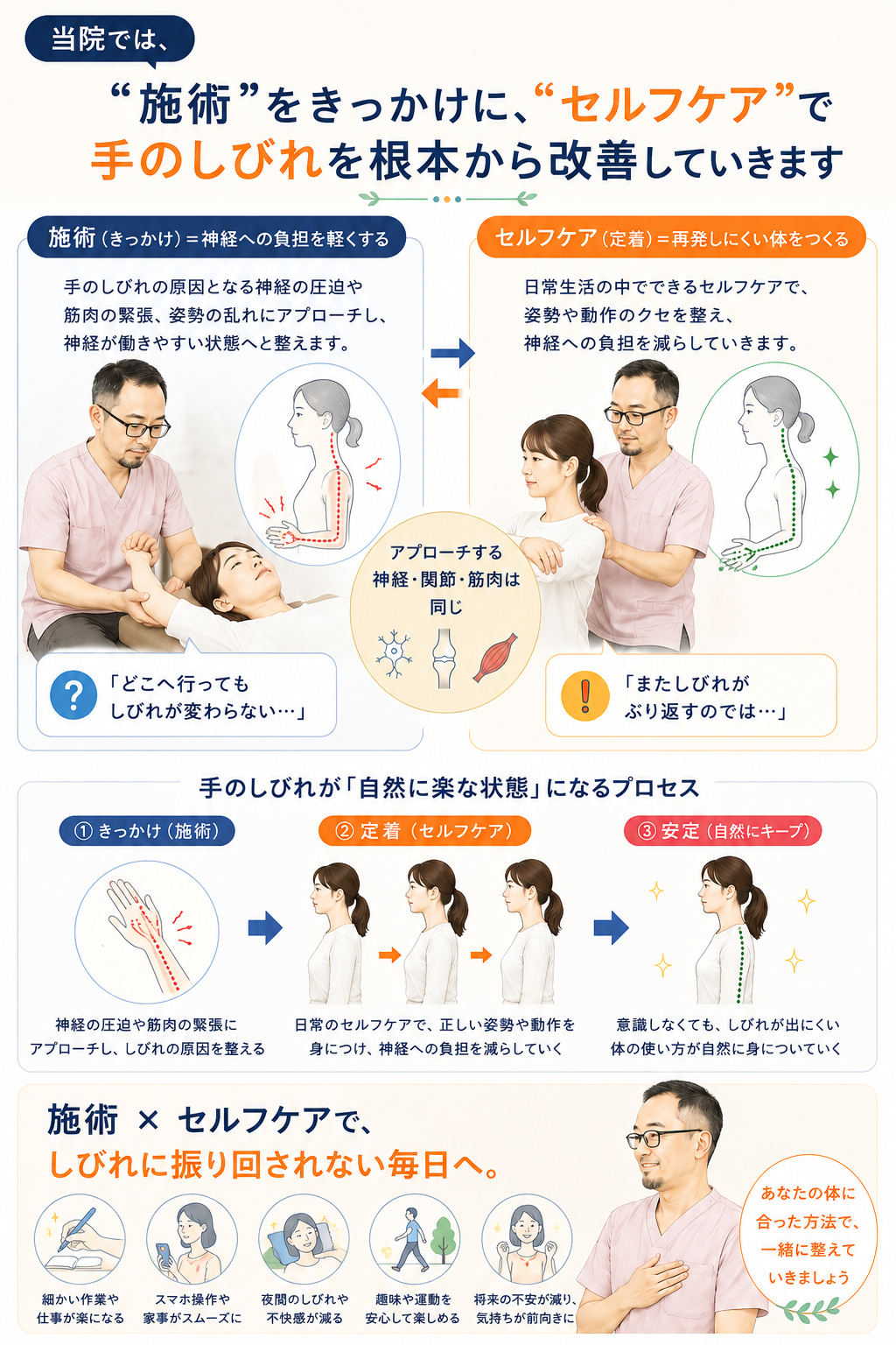 手のしびれに対して、施術とセルフケアを組み合わせながら神経への負担を減らし、再発しにくい身体づくりを目指す整体院の考え方を説明した図解